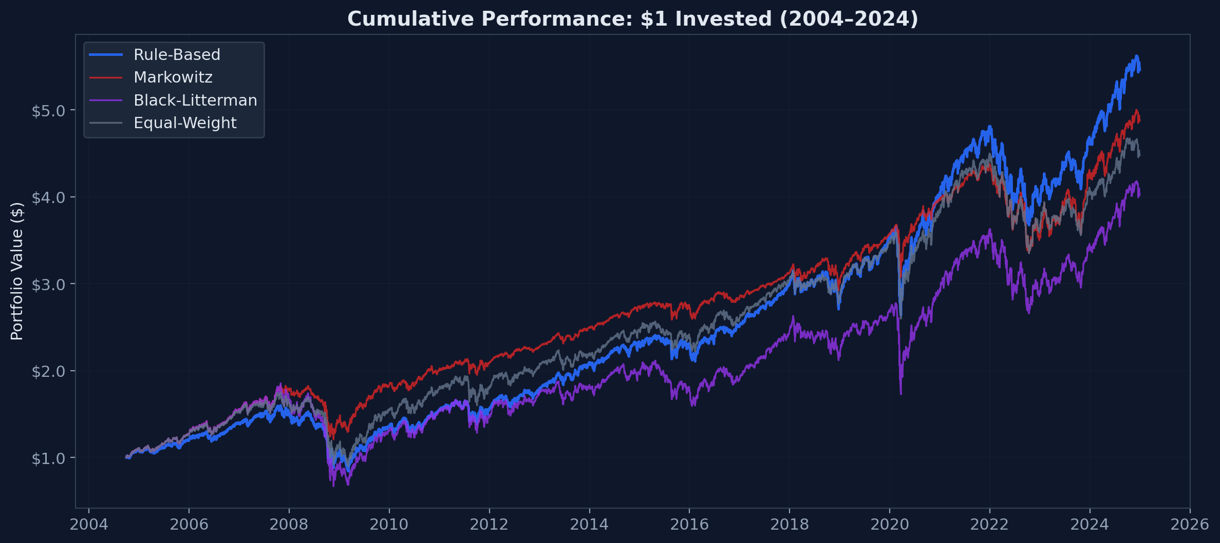 Cumulative Performance