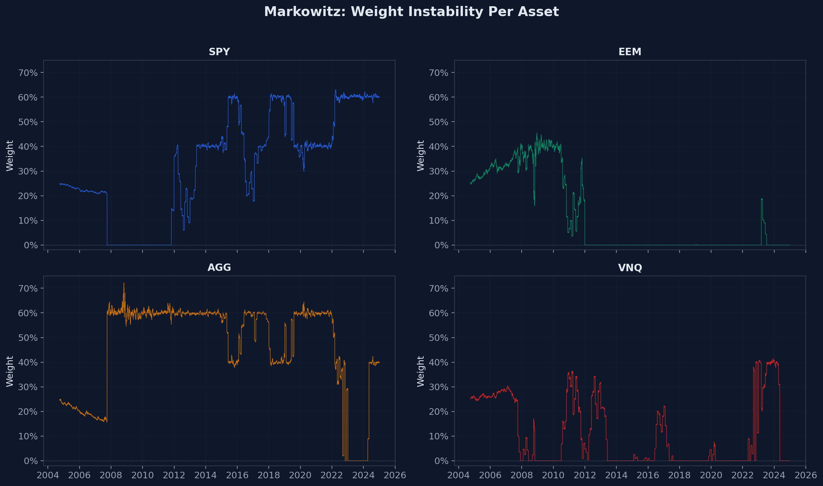 Markowitz Weight Instability