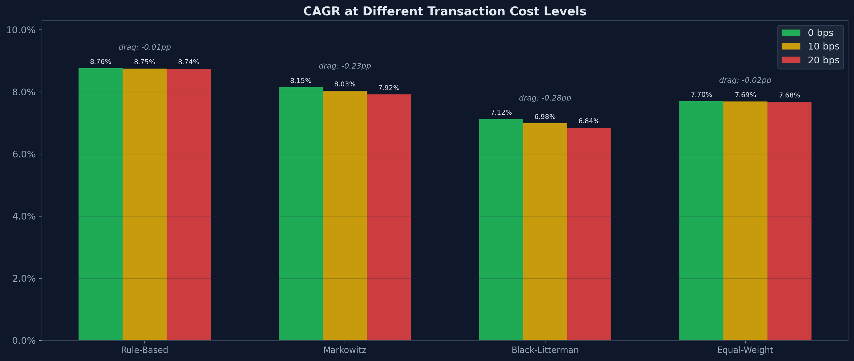 Transaction Cost Impact