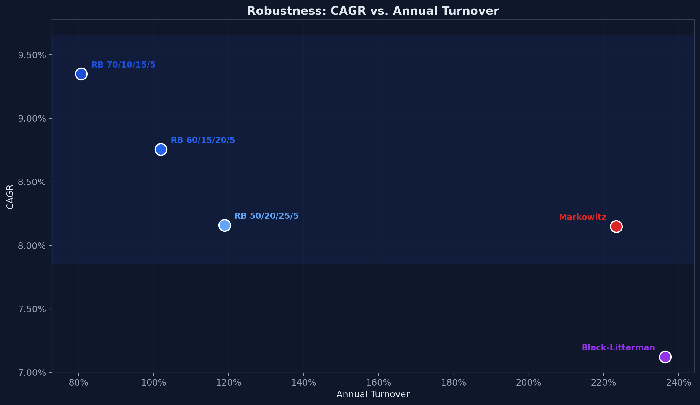 Robustness: CAGR vs. Turnover