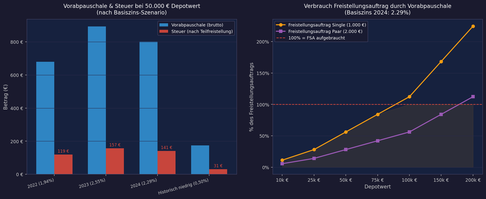 Vorabpauschale Tabelle